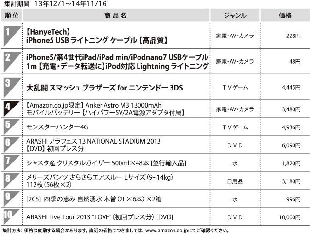 〈年間モバイルランキング〉1位iPhone5 USBライトニングケーブル
