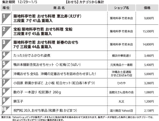 １位 築地料亭竹若 おせち料理 恵比寿(えびす) 三段重 <総合モール>