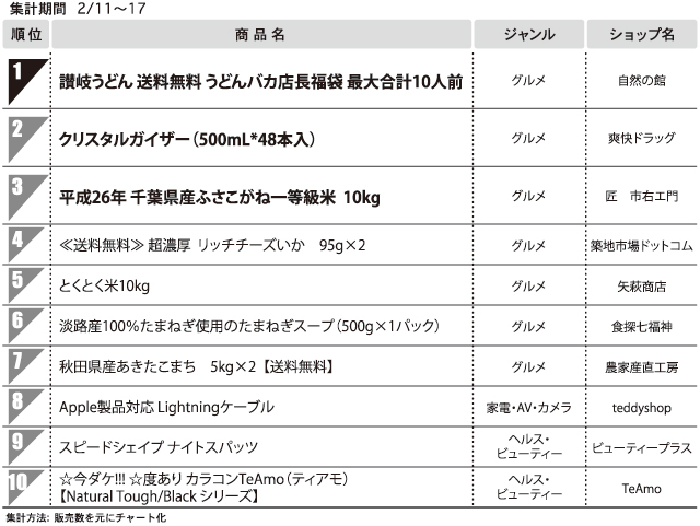 1位 讃岐うどん 送料無料 うどんバカ店長福袋 最大合計10人前 総合モール Auショッピングモール Ec売れ筋ランキング 日本ネット経済新聞 日流ウェブ