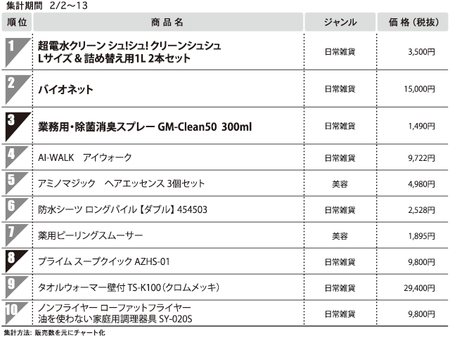 1位 超電水クリーン シュ！シュ！クリーンシュシュLサイズ&詰め替え用1L2本セット