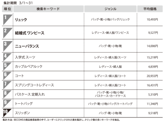 1位　リュック　（ショッピング検索サイト）