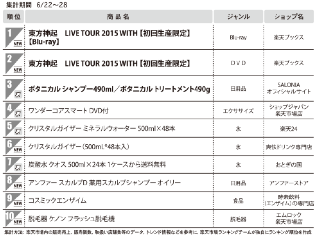 1位　東方神起 LIVE TOUR 2015 WITH【初回生産限定】【Blu-ray】（総合モール）