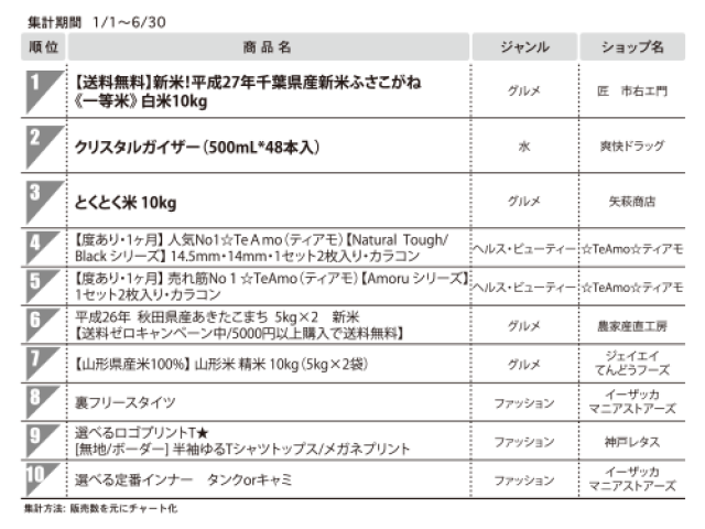 1位 送料無料 新米 平成27年千葉県産新米ふさこがね 一等米 白米10kg 総合モール Auショッピングモール Ec売れ筋ランキング 日本ネット経済新聞 日流ウェブ