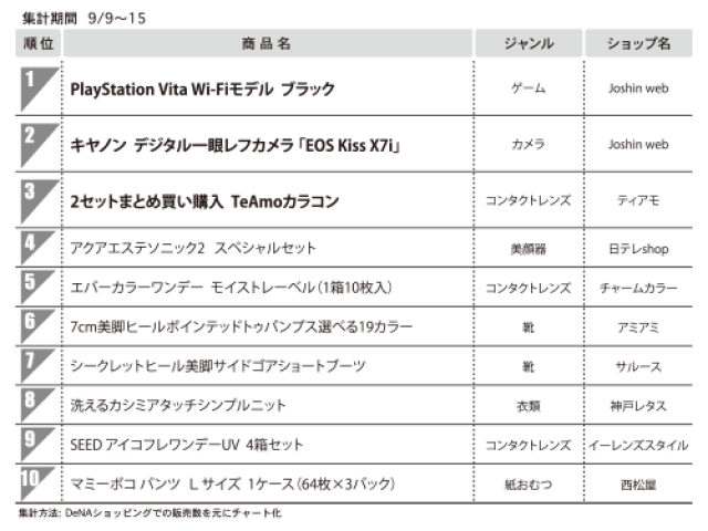1位　PlayStation Vita Wi-Fiモデル　ブラック