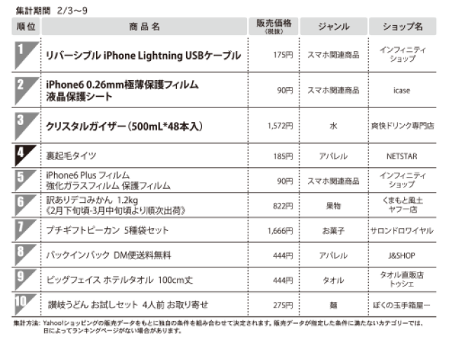 1位　リバーシブル　iPhone Lightning USBケーブル　（総合モール）
