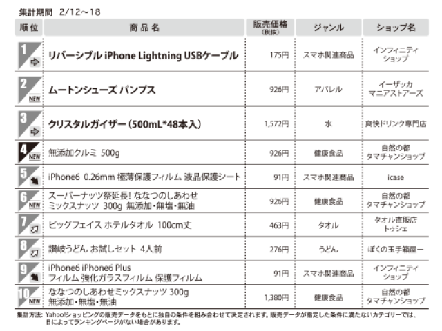 1位　リバーシブルiPhone Lightning　USBケーブル　（総合モール）