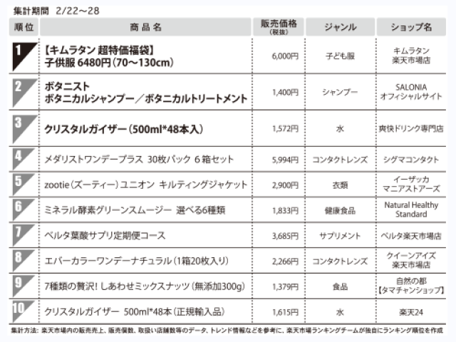1位　【キムラタン　超特価福袋】子供服6480円（70〜130cm）（総合モール）