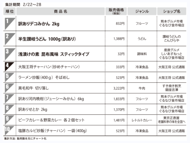 1位　訳ありデコみかん　2kg　（個性派モール）