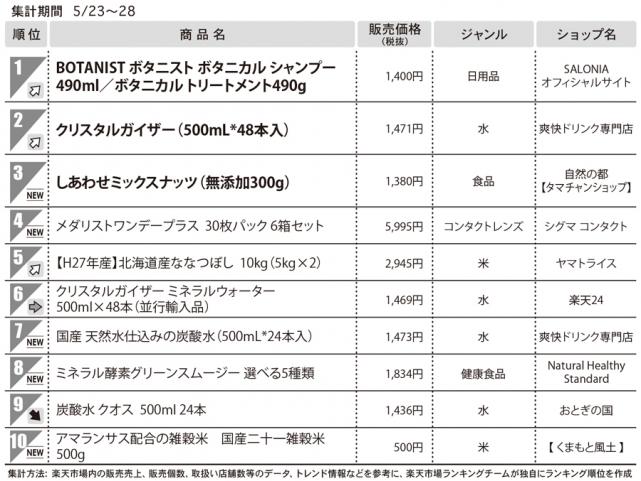 1位　BOTANIST ボタニスト ボタニカルシャンプー 490ml/ボタニカルトリートメント（総合モール）