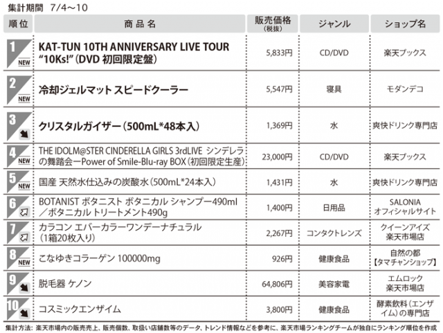 1位　KAT-TUN 10TH ANNIVERSARY LIVE TOUR 
