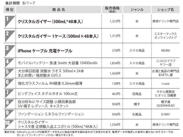 1位　クリスタルガイザー（500mL*48本入）（総合モール）