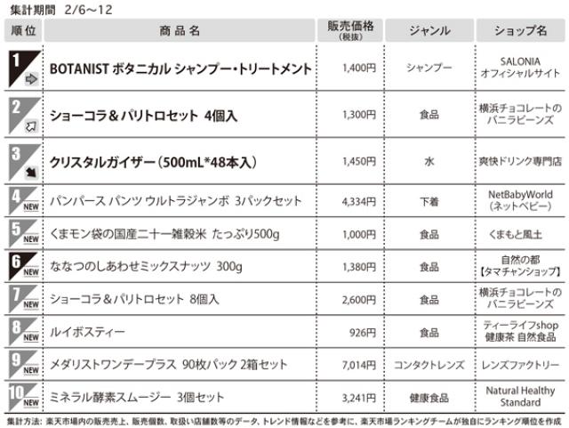 １位　BOTANIST　ボタニカルシャンプー・トリートメント　（総合モール） 