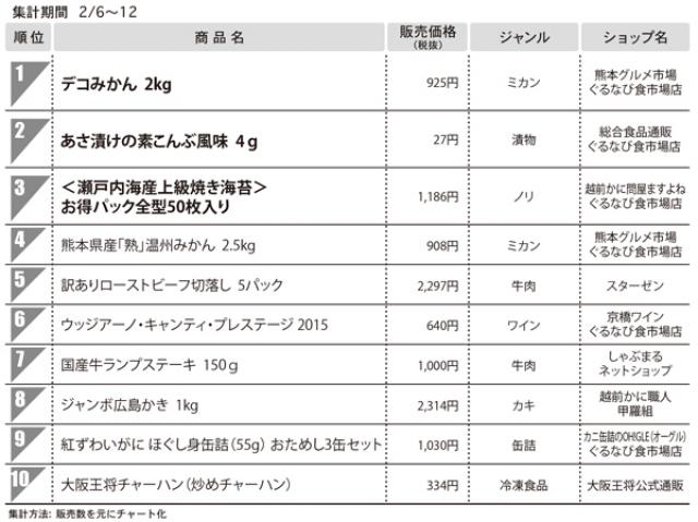 １位　デコみかん　2kg　（個性派モール） 