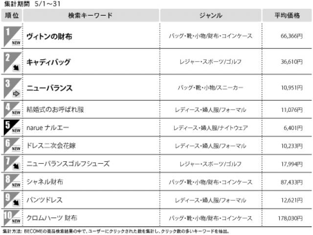 １位　ヴィトンの財布（ショッピング検索サイト）