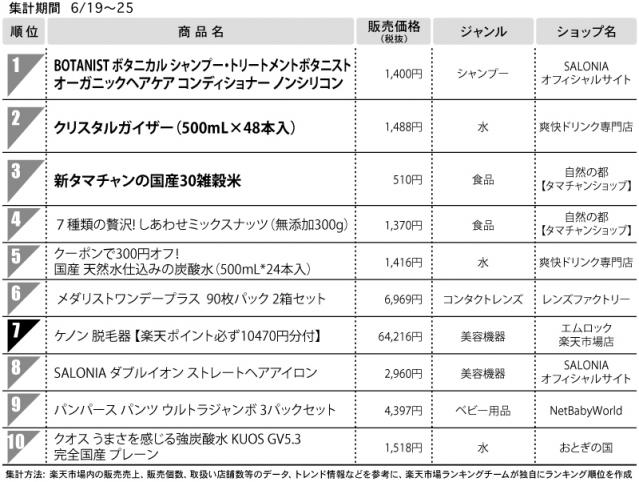 １位　BOTANIST　ボタニカルシャンプー・トリートメントボタニストオーガニックヘアケアコンディショナー　ノンシリコン（総合モール）