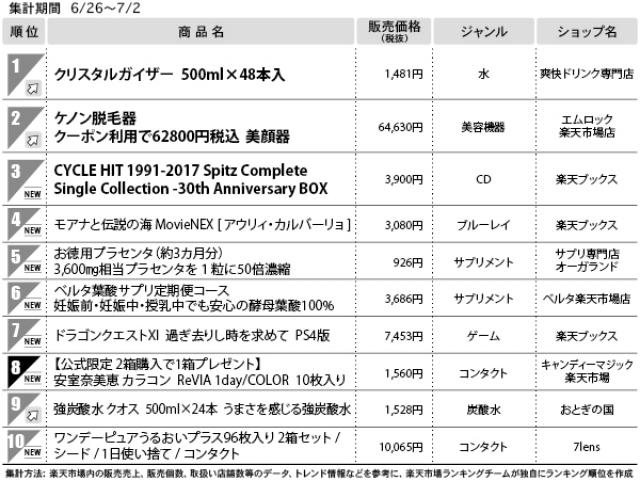 １位　クリスタルガイザー　500mL×48本入　（総合モール）