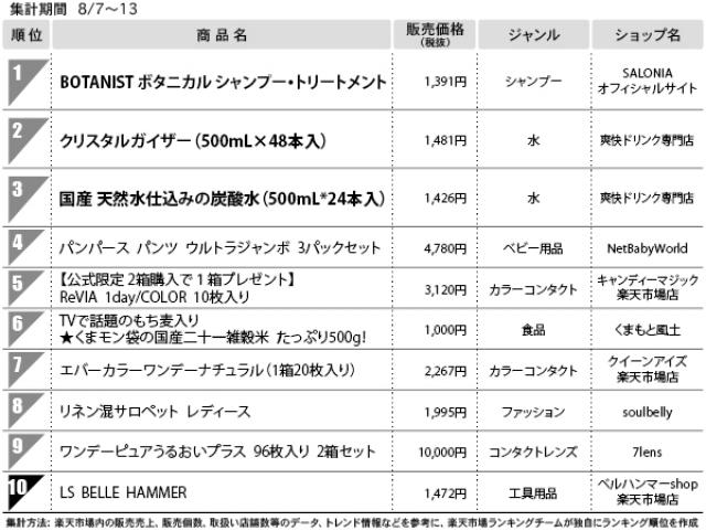 １位　BOTANIST　ボタニカル シャンプー・トリートメント（総合モール）