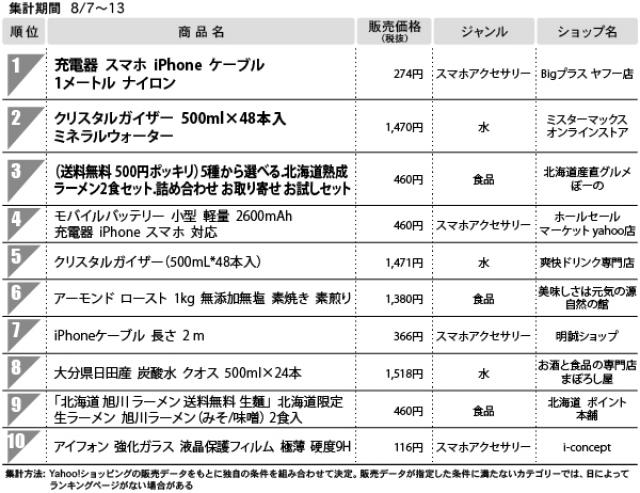 １位　充電器　スマホ　iPhone　ケーブル　１メートル　ナイロン（総合モール）