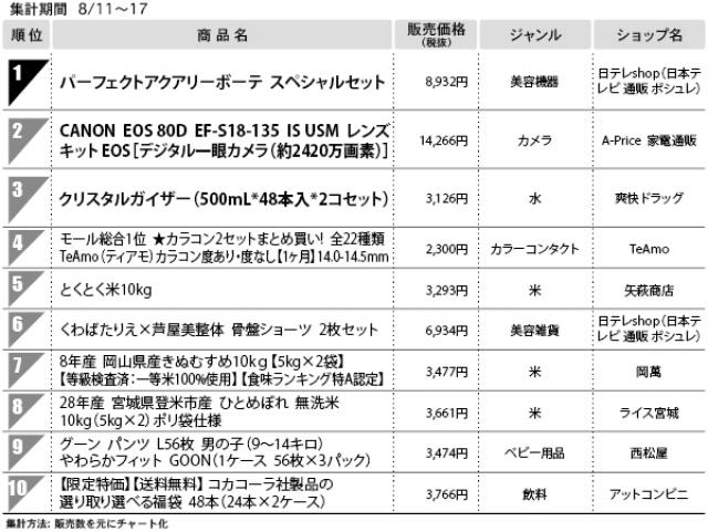 １位　パーフェクトアクアリーボーテ　スペシャルセット（総合モール）