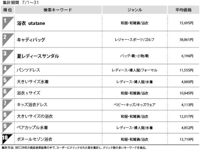 １位　浴衣　utatane（総合モール）