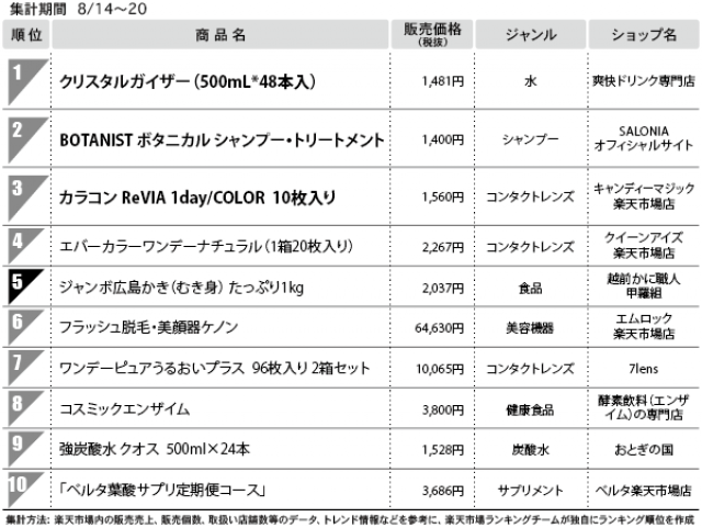 １位　クリスタルガイザー(500mL*48本入)　（総合モール）
