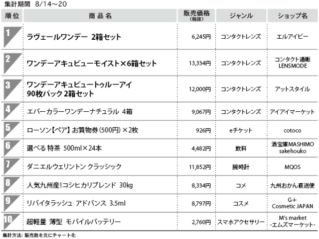 １位　ラヴェールワンデー　2箱セット　（総合モール）