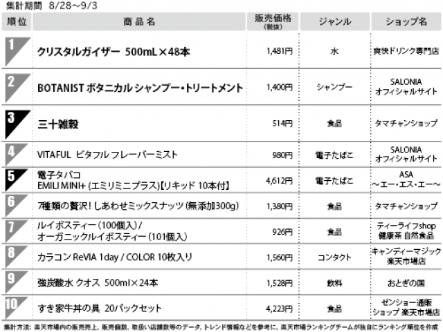 １位　クリスタルガイザー　500mL×48本入　（総合モール）
