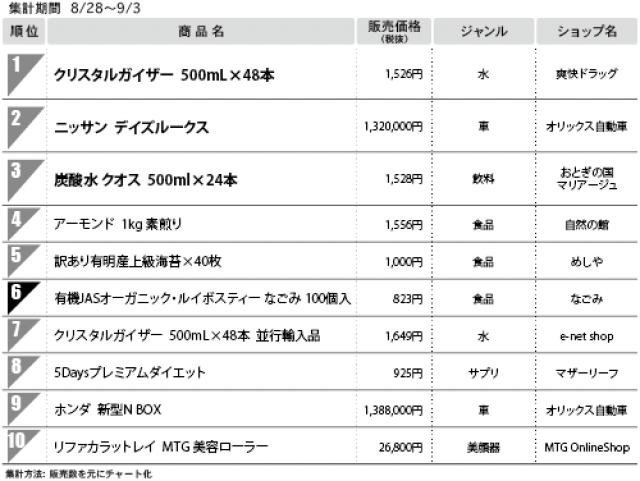 １位　クリスタルガイザー　500mL×48本　（総合モール）