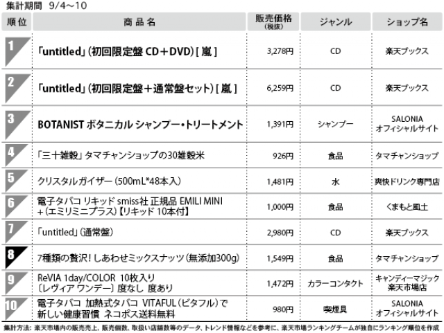 １位　「Untitled」（初回限定版CD+DVD）[嵐]　（総合モール）