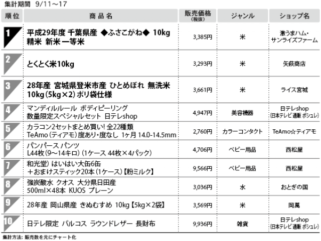 １位　平成29年度　千葉県産 ◆ふさこがね◆ 10kg 精米 新米 一等米　（総合モール）