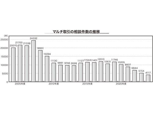 【データで見る訪販市場　<第１回>】　「相談の多いＮＢ」は本当？／激減でピーク時の６分の１に（2025年11月20日号）
