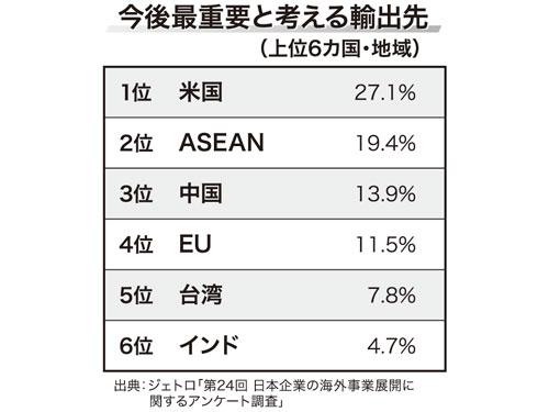 【ニュースの深層】□□１９３　<日本企業の海外展開アンケート公開>　際立つ米中市場の商機とリスク（2026年4月2日号）