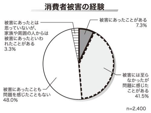 【ニュースの深層】□□１９５　<東京都　高齢者対象の消費者被害状況を調査>／「ＥＣで被害」が回答の４９％に（2026年4月16日号）