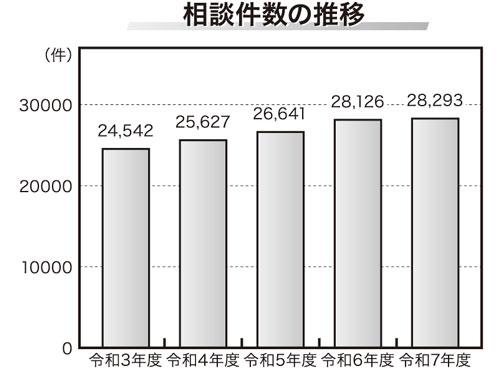 【ニュースの深層】□□２０１　<東京都>　２５年度相談は０．６％増／若者の相談件数が増加（2026年7月2日号）