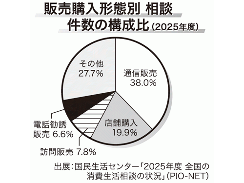 【ニュースの深層】□□２０５　　<国民生活センター>　「全国の消費生活相談の状況」公開／苦情相談の３分の１が通販、件数は３８万超に（2026年8月20日号）
