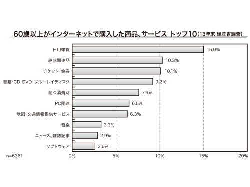 ６０歳以上がインターネットで購入した商品、サービス　トップ１０（１３年末　経産省調査）