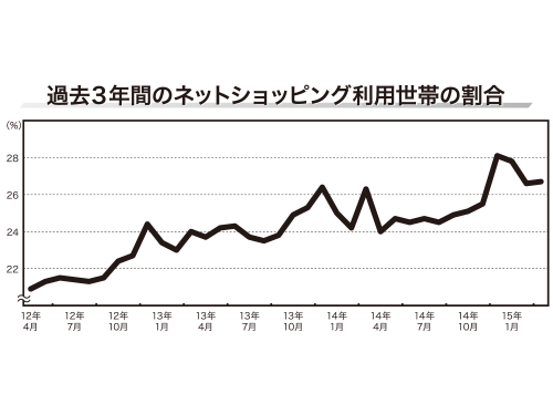 過去３年間のネットショッピング利用世帯の割合