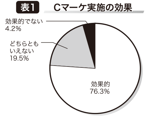 【表１】Ｃマーケ実施の効果