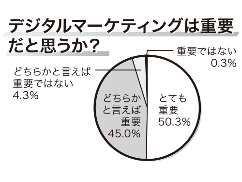 デジタルマーケティングは重要だと思うか？