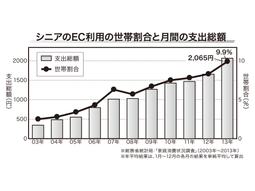 シニアのＥＣ利用の世帯割合と月間の支出総額