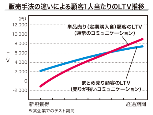 販売手法の違いによる顧客１人当たりのＬＴＶ推移
