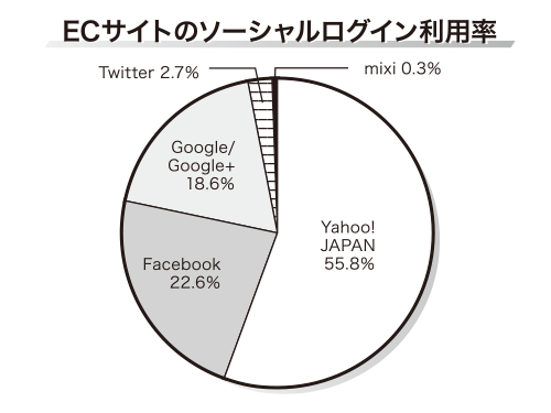 ec関連リサーチ フィードフォース 日本国内におけるソーシャルログイン利用状況調査 ヤフーid経由が最多 連載記事 日本ネット経済新聞 日流ウェブ