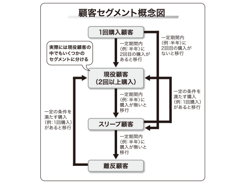 顧客セグメント概念図