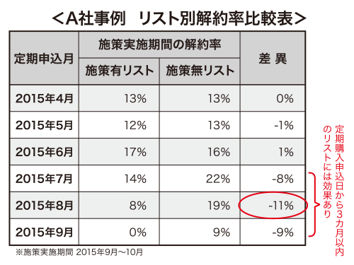 〈Ａ者事例　リスト別解約率比較表〉