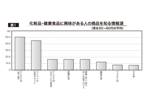 〈表１〉化粧品・健康食品に興味がある人の商品を知る情報源（男女２０～６０代の平均）