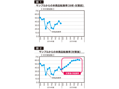 【図１】サンプルからの本商品転換率（分析・対策前）／【図２】サンプルからの本商品転換率（対策後）