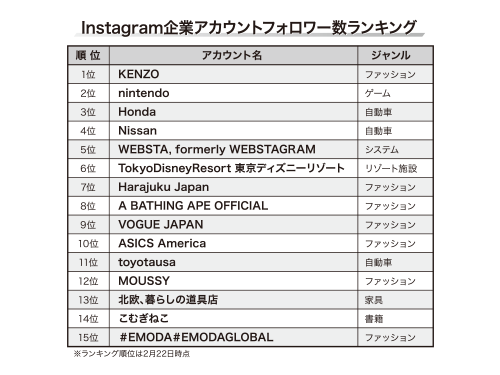 Instagram企業アカウントフォロワー数ランキング