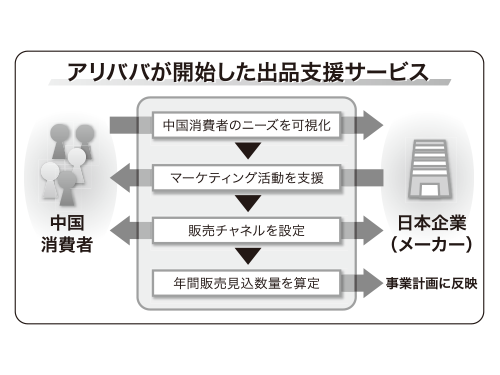 アリババが開始した出品支援サービス