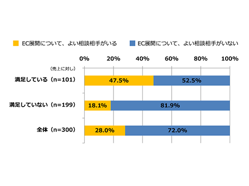 【グラフ1】EC展開についての雑談相手