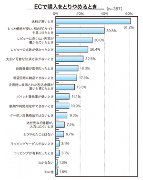 ＥCで購入をとりやめるとき